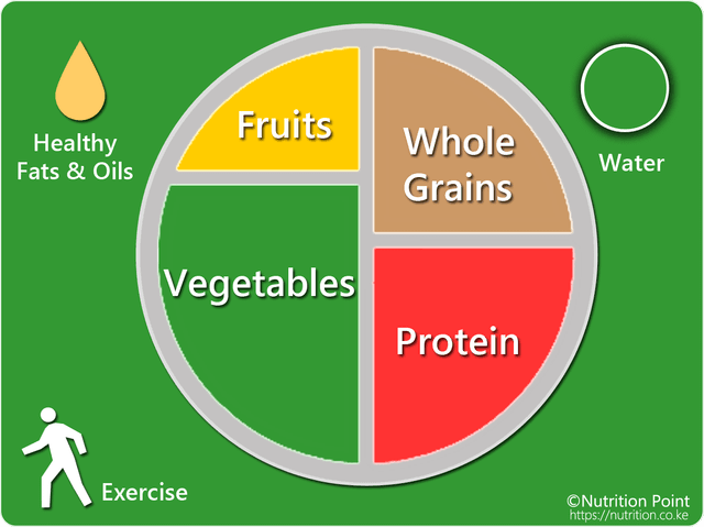 An illustration of the healthy eating plate.